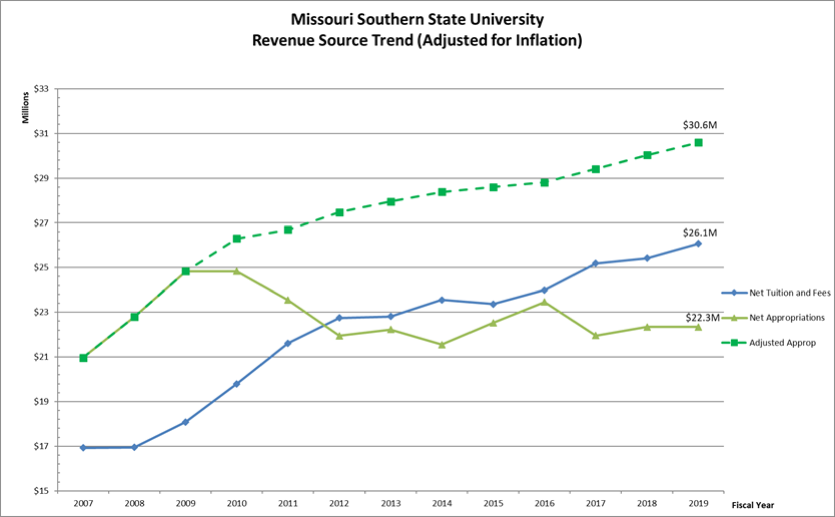 MSSU Revenue trend graph